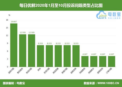 每日优鲜 拉新返现活动被质疑 规则不明确返现遇阻